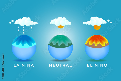 illustration of global climate change anomalies due to la nina, neutral and el nino. Differences in rainy and cold, normal and dry conditions due to climate anomalies on the earth