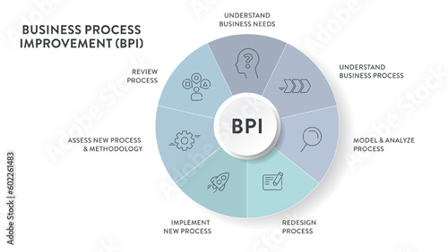 Business Process Improvement (BPI) strategy infographic diagram presentation banner template vector refers to systematic approach of identifying, analyzing, improving processes within an organization.