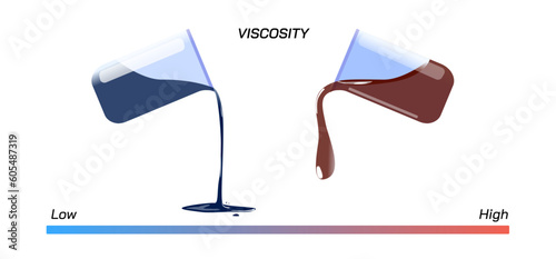 Viscosity is a measure of a fluid's resistance to flow. Good illustration of viscosity. Viscous liquid and their properties. Less viscous versus more viscous.Types of fluids. Liquid and fluid science