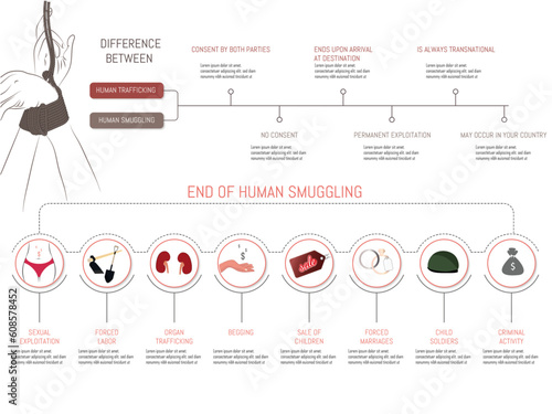 Infographic about the difference between human trafficking and human smuggling, and in the case of trafficking what is usually the end of them, with their corresponding icons on white background.