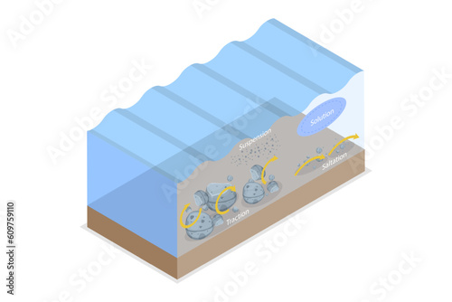 3D Isometric Flat Vector Conceptual Illustration of Downstream Transportation, River Bed Water Movement with Traction, Saltation, Solution and Suspension Material