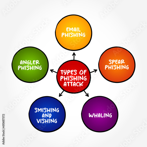Most Common Types of Phishing Attack - attackers deceive people into revealing sensitive information or installing malware, mind map text concept background