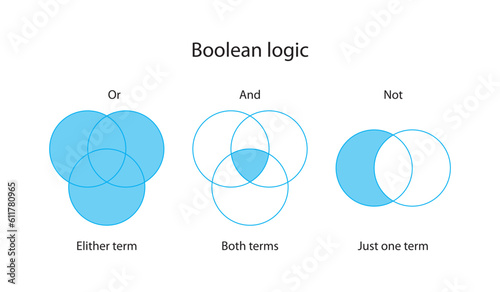 Boolean operators or boolean logic used as search techniques for advanced searching. And, or, not.