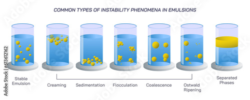 Emulsification vector illustration. dispersing liquid with immiscible components. Instability of emulsion. what is solution. types of mixtures, bioactive component and encapsulating material. process