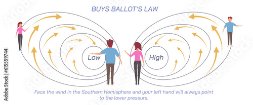 Buy Ballot's law and technique vector illustration, In the northern hemisphere, if you turn your back to the wind, the low pressure will be to your left and somewhat toward the front. General physics