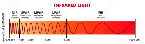 Vector illustration of infrared light IR. Regions within the infrared – near-infrared, short wave, mid-wave, long-wave, and far-infrared. Science, electromagnetic thermal radiation. Infrared laser.