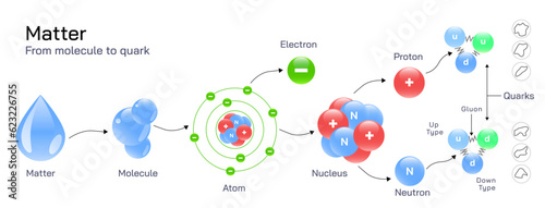 A quark is a type of elementary particle and a fundamental constituent of matter. Quarks combine to form composite particles called hadrons, the protons and neutrons, the atomic nuclei. vector