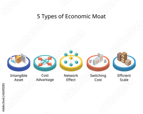 economic moat is business's ability to maintain competitive advantages over its competitors in order to protect its long term profits and market share