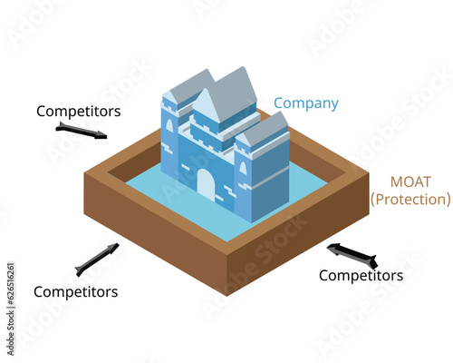 economic moat is business's ability to maintain competitive advantages over its competitors in order to protect its long term profits and market share