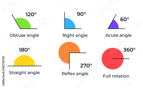 Vector illustration of types of angles . Types of angles with degrees and names.