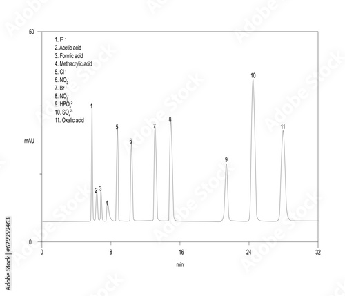 Chromatogram of anions, F, acetic acid, formic acid, methacrylic acid, Cl, NO2, Br, NO3, HPO4, SO4, oxalic acid