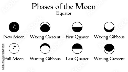 Simple minimal design icon set of phases of the moon at the Equator. Astrological, astronomical moonlight activity scheduler. Month cycle element isolated on white vector illustaration.