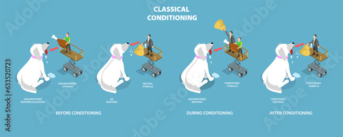 3D Isometric Flat Vector Conceptual Illustration of Classical Conditioning, Pavlovian Respondent Learn Scheme