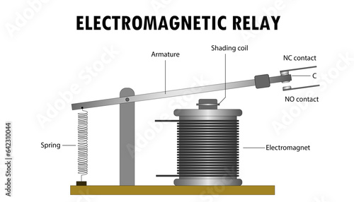 Diagram of an electromagnetic relay, parts of a relay switch