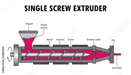  Single screw Extruder diagram, parts