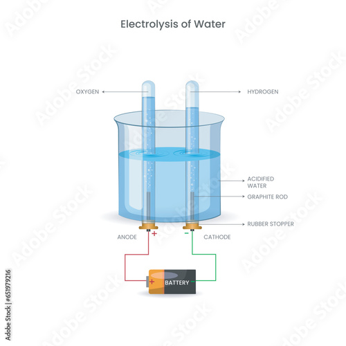 Electrolysis of water is a chemical process that uses electricity to split water molecules into hydrogen and oxygen gases.