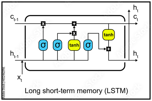 Long short-term memory or LSTM network element - recurrent neural network or RNN. Aimed to deal with the vanishing gradient problem present in traditional RNNs