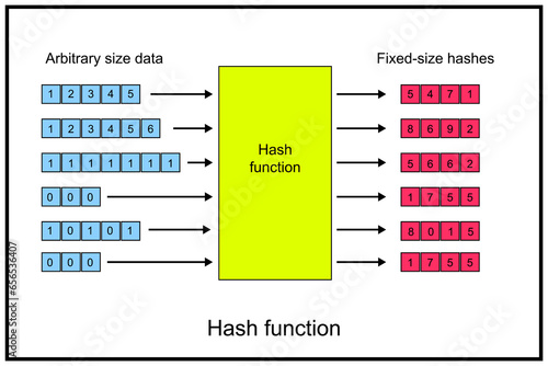 Hash function - function that can be used to map data of arbitrary size to fixed-size values