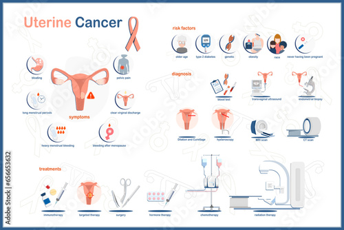 Medical vector illustration, uterine cancer infographic. Symptoms of uterine cancer, risk factors, diagnosis and treatment of uterine cancer. Flat vector illustration on white background.