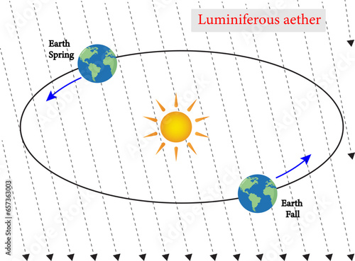 The luminiferous aether was a substance postulated to be the medium for the propagation of light