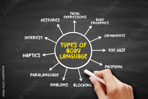 Types of Body language - range of nonverbal signals that you can use to communicate your feelings and intentions, mind map concept background