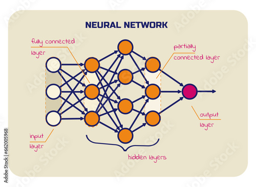 Scheme of neural networks with signatures. Input, hidden and output layers, fully connected and partially connected layers.