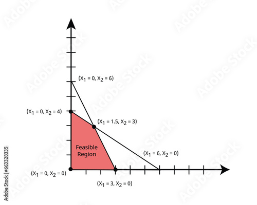 Linear Programming with simplex method to calculate the Feasible region or feasible area