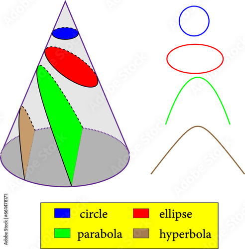 Types of conic sections :circle , ellipse , parabola , hyperbola .Vector illustration