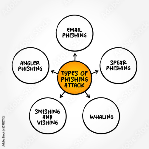 Most Common Types of Phishing Attack - attackers deceive people into revealing sensitive information or installing malware, mind map text concept background
