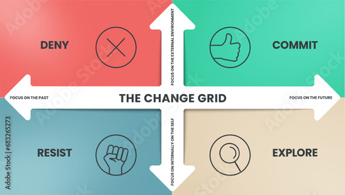 The Change grid model strategy framework diagram chart infographic banner with icon vector has deny, commit, resist and explore. Business transformation tool for understanding and managing change.