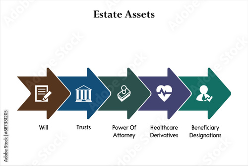 Five Estate assets - Will, Trusts, Power of attorney, Healthcare derivatives, beneficiary designations. Infographic template with icons