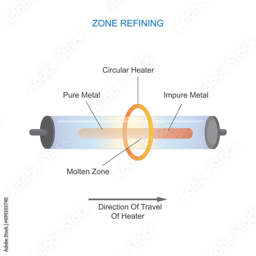 Zone refining in metallurgy purifies metals by melting a small section, allowing impurities to concentrate in a moving molten zone, enhancing material quality. metallurgy chemistry
