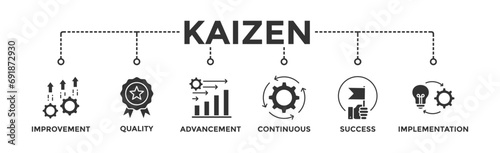 Kaizen banner web icon vector illustration for business philosophy and corporate strategy concept of continuous improvement with quality, advancement, continuous, success and implementation icon