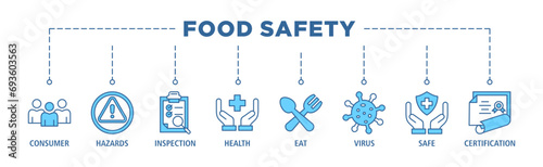 Food safety banner web icon set vector illustration concept with icon of consumer, hazards, inspection, health, eat, virus, safe and certification