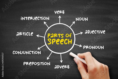 Part of speech - category of words that have similar grammatical properties, mind map education concept on blackboard for presentations and reports