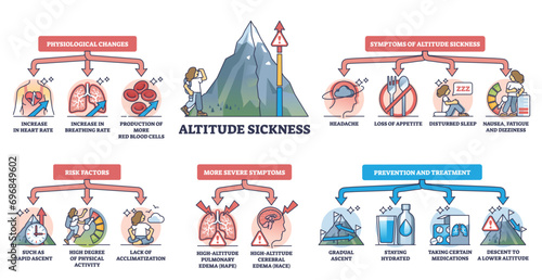 Altitude sickness with health risks, symptoms and treatment outline diagram. Labeled educational scheme with high level climbing illness explanation from lack of acclimatization vector illustration.