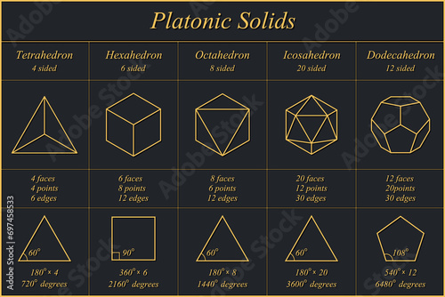 Platonic solids on a black background. Tetrahedron. Hexahedron. Octahedron. Icosahedron. Dodecahedron. Faces. Edges. Vertices. Vector illustration.