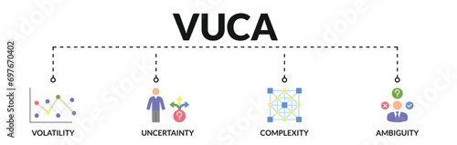 Banner of vuca web vector illustration concept describe or reflect with icons of volatility, uncertainty, complexity, ambiguity