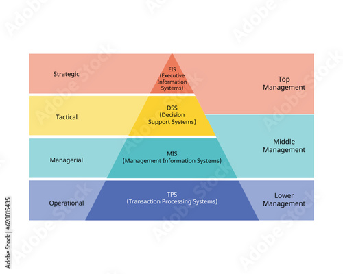 Types of Information System for MIS, TPS, DSS and EIS, level of decision making Pyramid