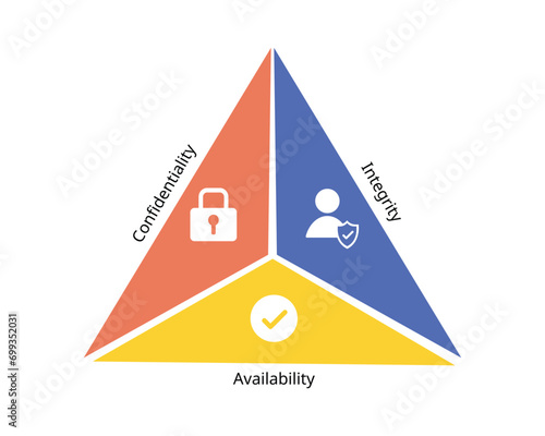 3 pillar of CIA for confidentiality, Integrity and Availability in IT Security Risk Management