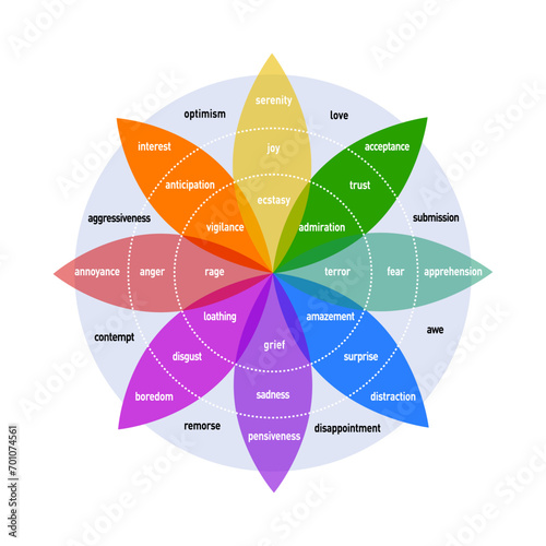Plutchik's Color wheel of emotions infographic chart range of emotion