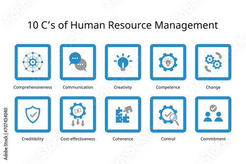 10 C of Human Resource Management of Comprehensiveness, Credibility, Communication, Cost-effectiveness, Creativity, Coherence, Competence, Control, Change, Commitment