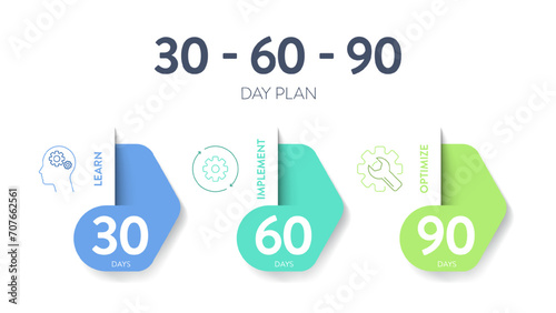 30 60 90 Day Plan strategy infographic diagram banner template with icon vector has learn, implement and optimize. 3 phases strategic outline outlining goals and actions for success in projects.