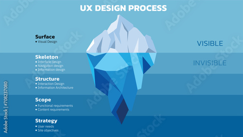 Illustration of The UX Iceberg. The UX components that give structure and support to our products lie beneath the surface — research, planning, interactions, objectives, functional requirements.