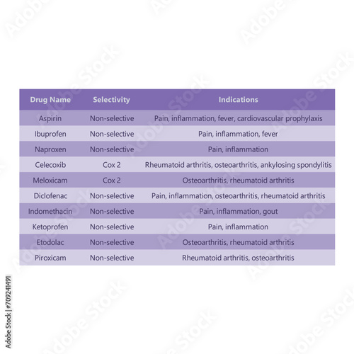 Table comparing NSAID drug indications and selectivity - Non steroidal anti inflammatory drugs pharmacology.