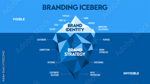 Vector illustration of Branding iceberg model concept has elements of brand improvement or marketing strategy, surface is visible presentation, symbol, and name, underwater is invisible communication.