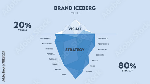 Vector illustration of Branding iceberg model infographic diagram banner for presentation slide template, surface is visible 20 brand identity, underwater is 80 invisible brand strategy. Business.
