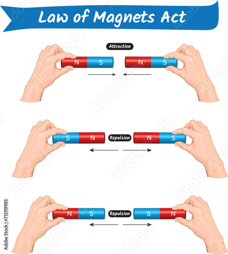 Law of magnets act. Physics and Science.