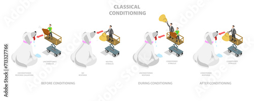 3D Isometric Flat Conceptual Illustration of Classical Conditioning, Pavlovian Respondent Learn Scheme