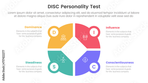disc personality model assessment infographic 4 point stage template with creative big circle on center for slide presentation